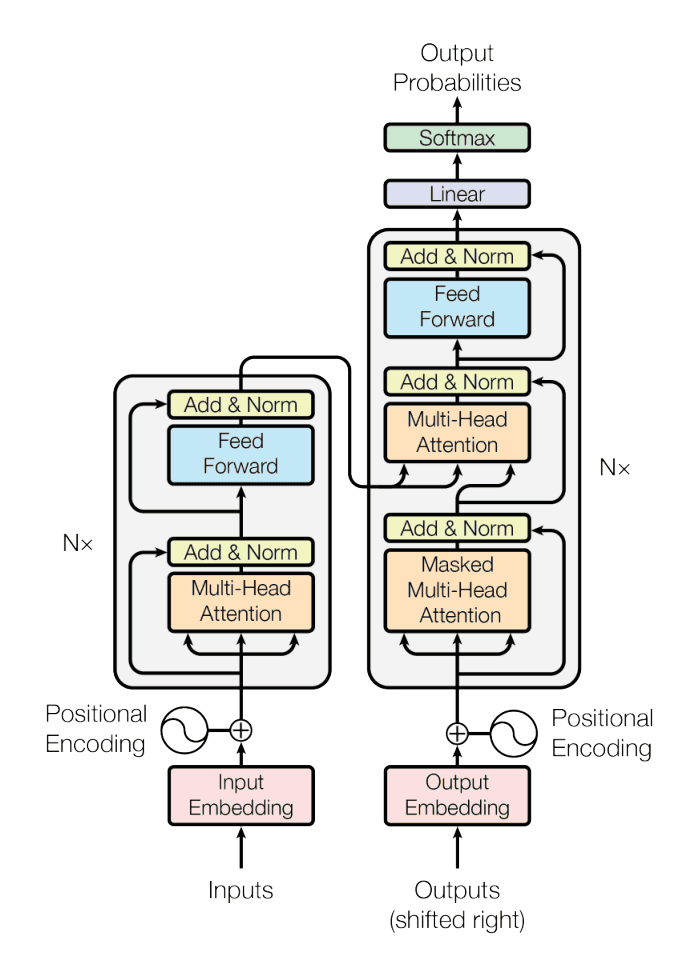 Diagrama de la arquitectura del Transformer del paper original: encoder a la izquierda, decoder a la derecha, bloques de atención multi-cabeza apilados
