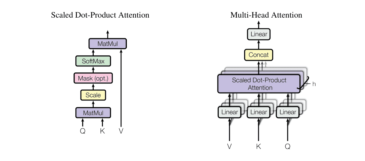 Diagramas del paper: Scaled Dot-Product Attention y Multi-Head Attention con sus operaciones
