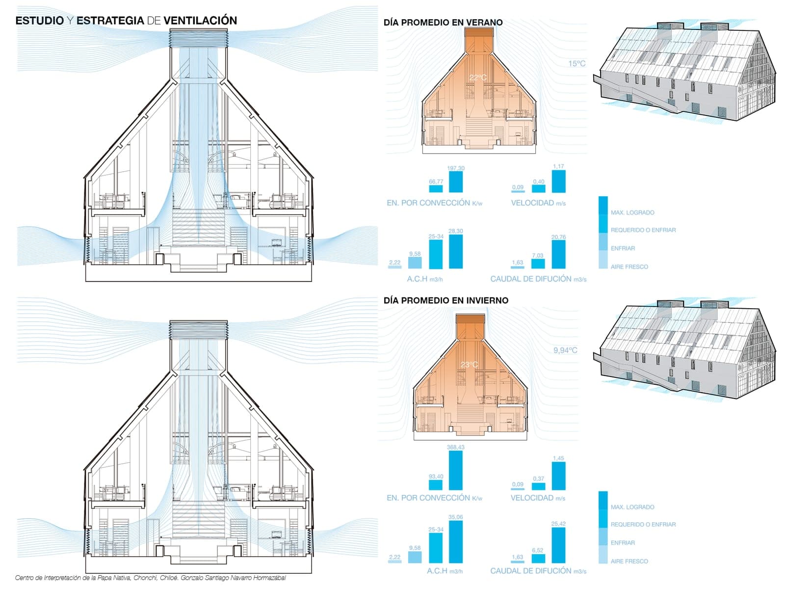 Estudio de ventilación del fogón con simulación de flujo de aire y gráficos de temperatura para un día promedio de verano e invierno