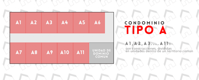 Type A condominium diagram: eleven units numbered A1 to A11 on commonly owned land, plus one common-domain unit