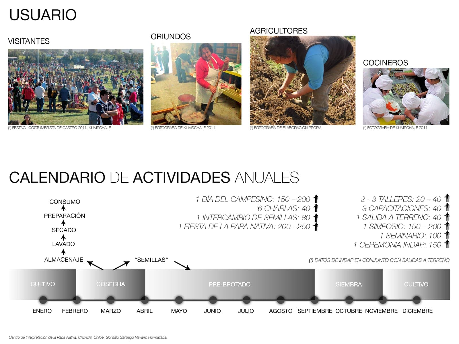 Calendario circular de actividades anuales ligadas a la papa: consumo, preparación, secado, lavado, almacenaje, semillar y las capacitaciones de cada mes